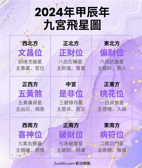 九運圖|九宮飛星圖